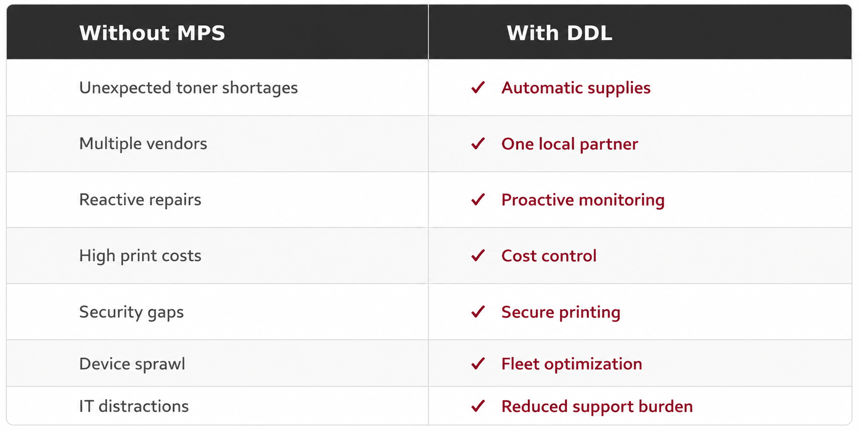 MPS vs DDL comparison chart