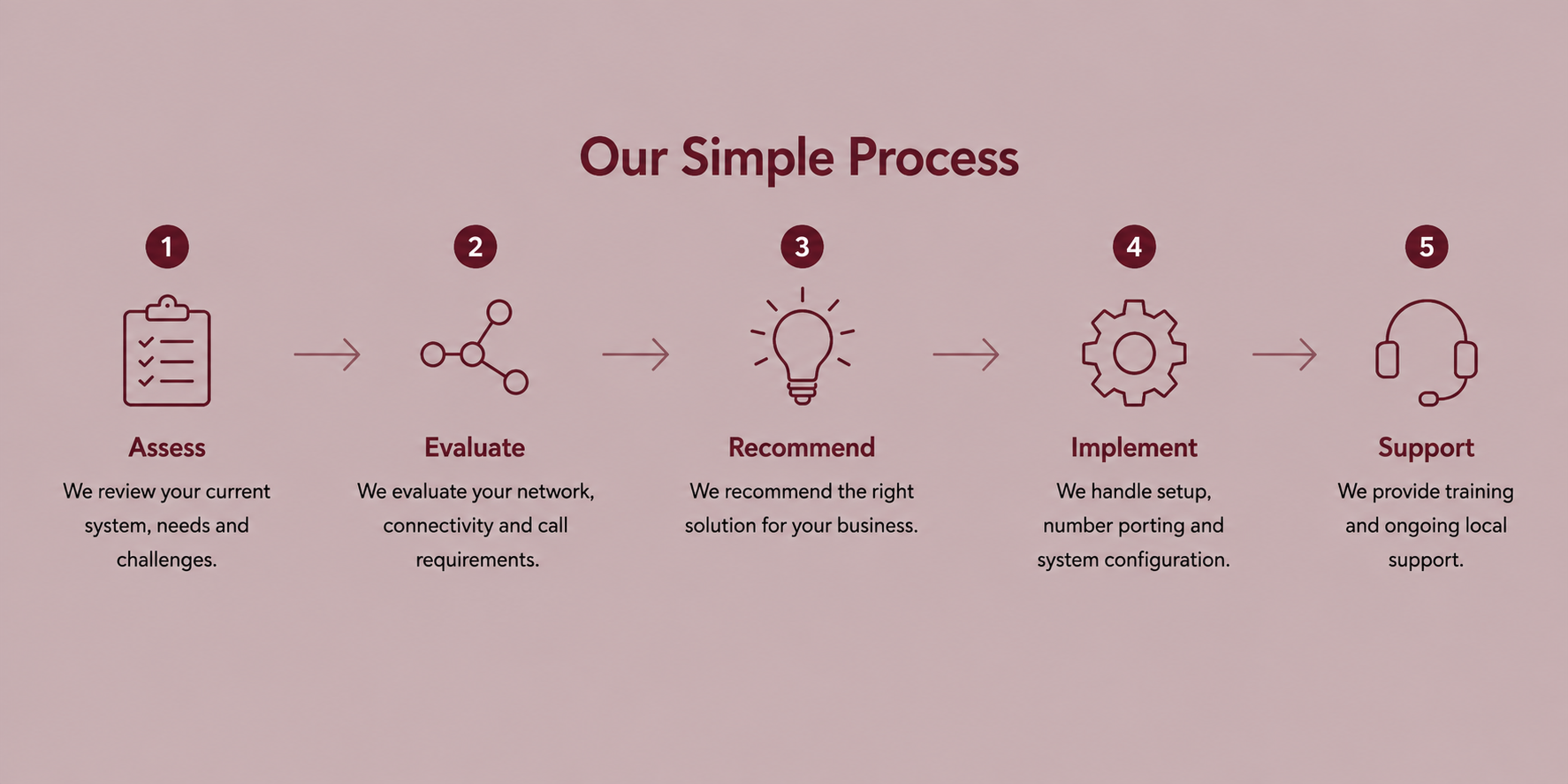 our process